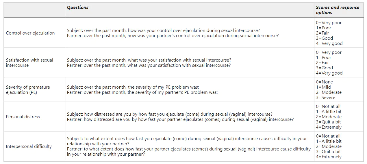 Premature ejaculation questionnaire