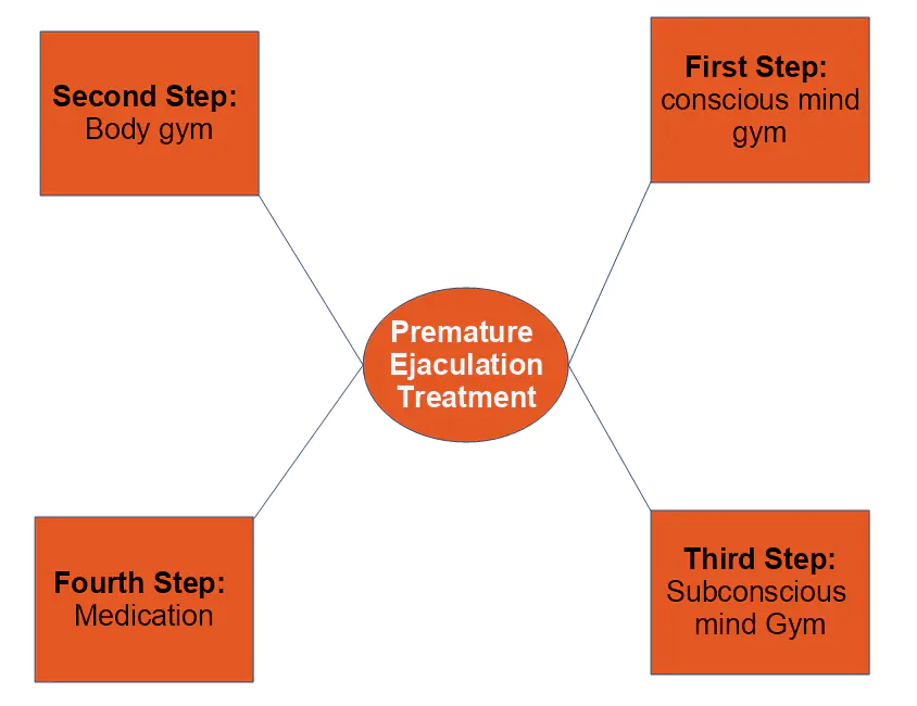 premature ejaculation treatment in 4 steps