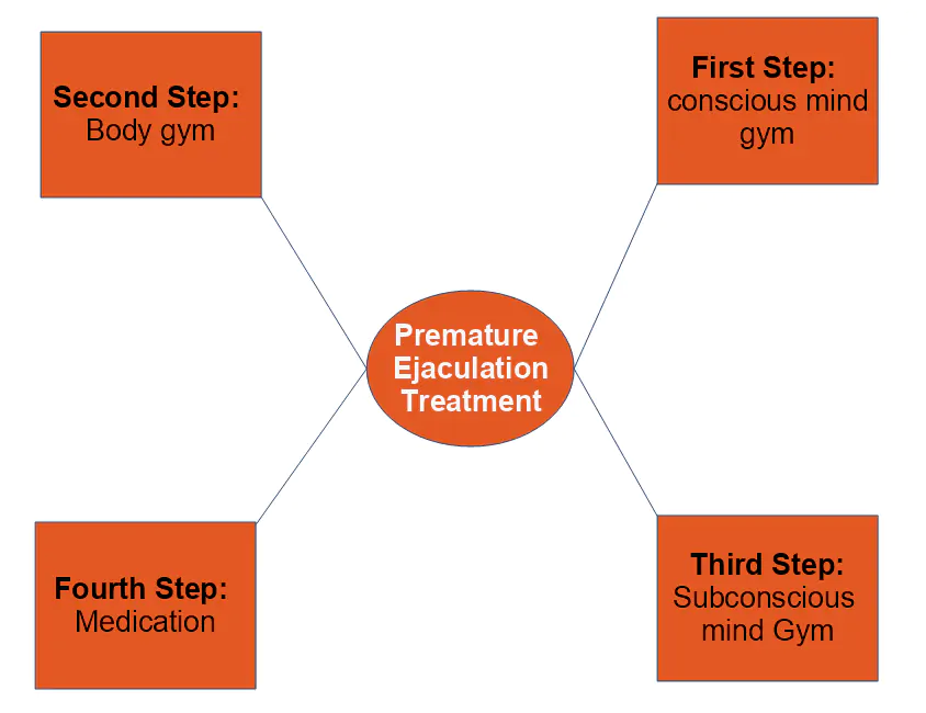 Behandlung der vorzeitigen Ejakulation in 4 Schritten